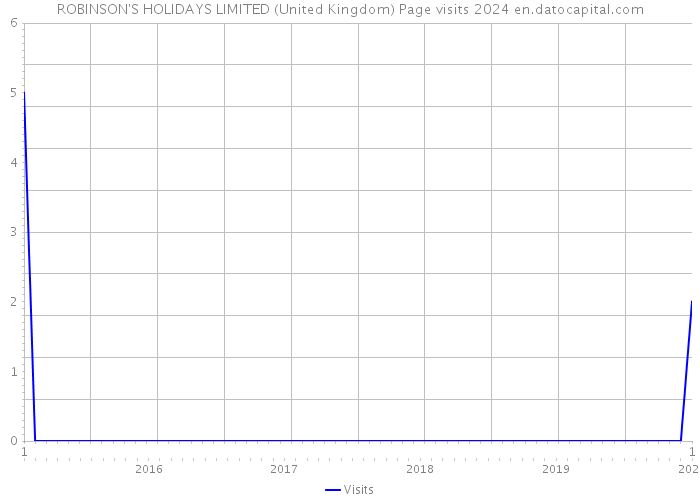 ROBINSON'S HOLIDAYS LIMITED (United Kingdom) Page visits 2024 