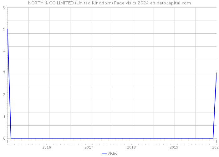 NORTH & CO LIMITED (United Kingdom) Page visits 2024 