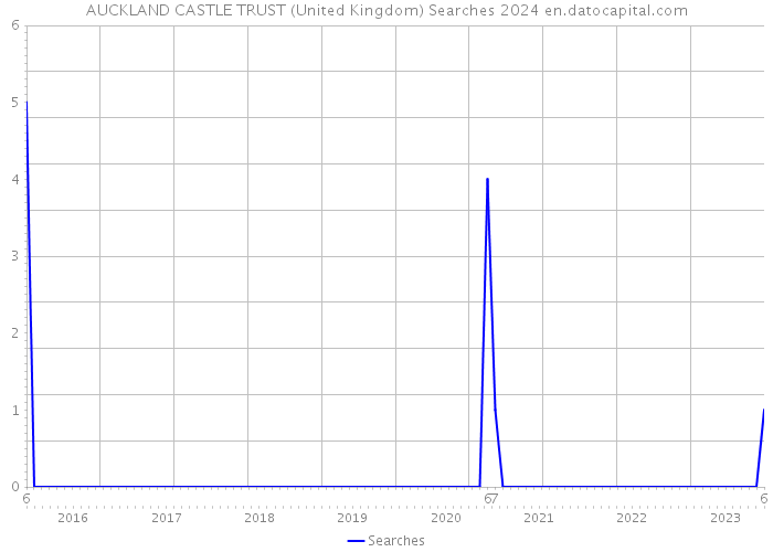 AUCKLAND CASTLE TRUST (United Kingdom) Searches 2024 
