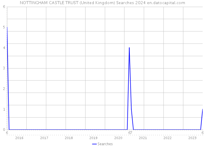 NOTTINGHAM CASTLE TRUST (United Kingdom) Searches 2024 
