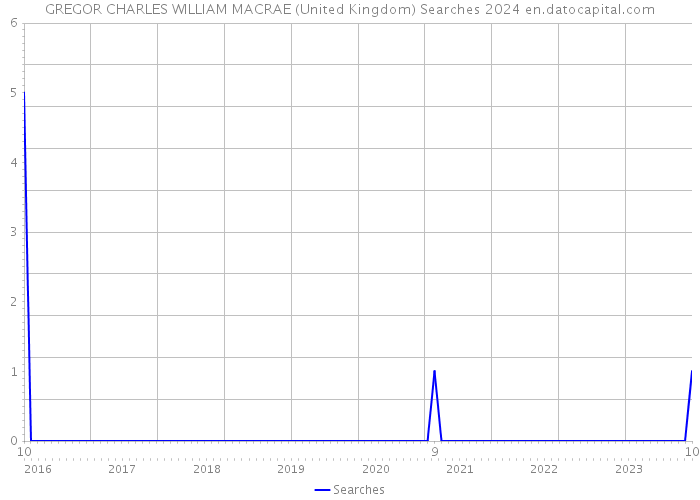 GREGOR CHARLES WILLIAM MACRAE (United Kingdom) Searches 2024 