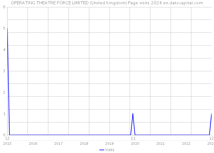 OPERATING THEATRE FORCE LIMITED (United Kingdom) Page visits 2024 