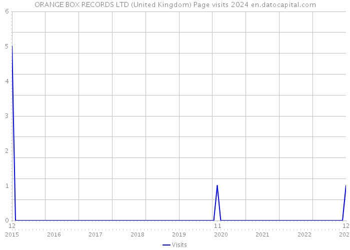 ORANGE BOX RECORDS LTD (United Kingdom) Page visits 2024 