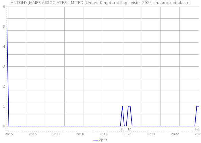 ANTONY JAMES ASSOCIATES LIMITED (United Kingdom) Page visits 2024 