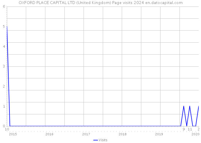 OXFORD PLACE CAPITAL LTD (United Kingdom) Page visits 2024 