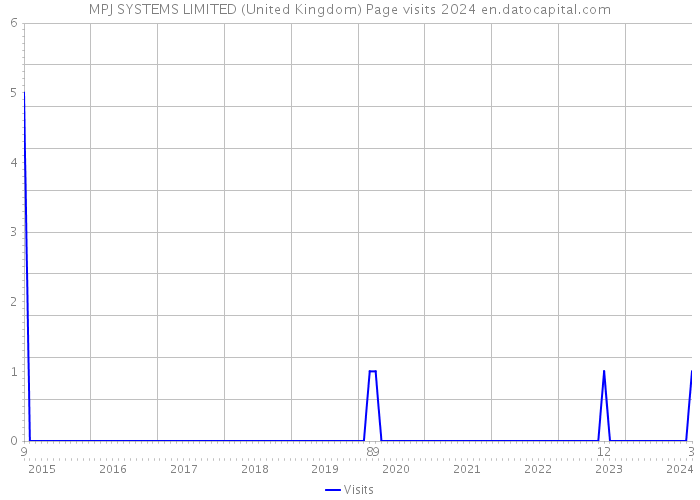 MPJ SYSTEMS LIMITED (United Kingdom) Page visits 2024 