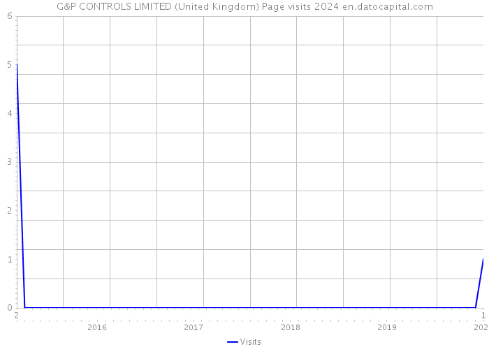 G&P CONTROLS LIMITED (United Kingdom) Page visits 2024 