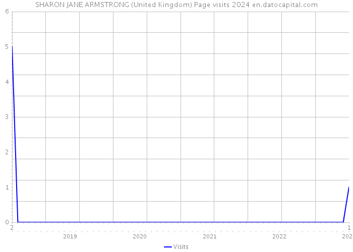 SHARON JANE ARMSTRONG (United Kingdom) Page visits 2024 