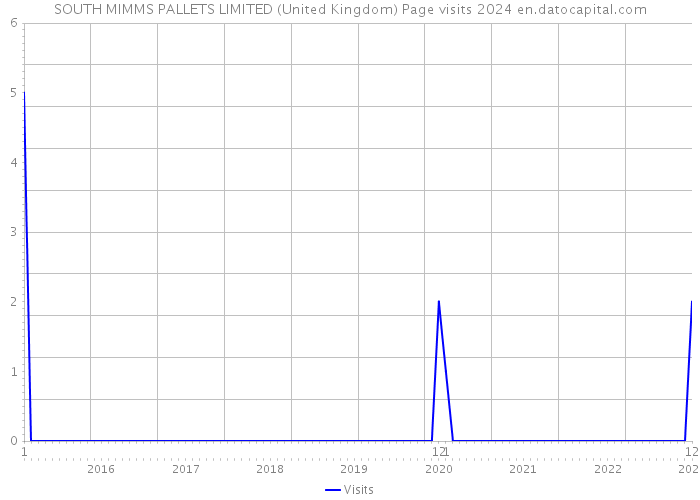 SOUTH MIMMS PALLETS LIMITED (United Kingdom) Page visits 2024 
