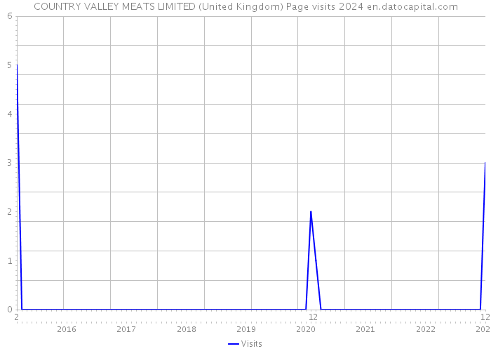 COUNTRY VALLEY MEATS LIMITED (United Kingdom) Page visits 2024 
