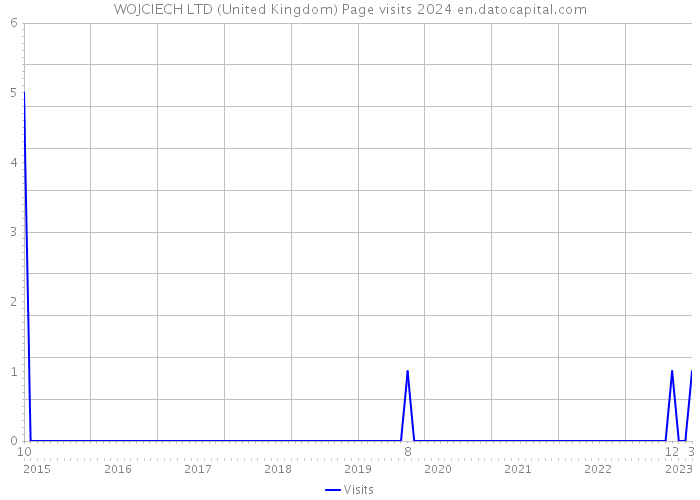 WOJCIECH LTD (United Kingdom) Page visits 2024 