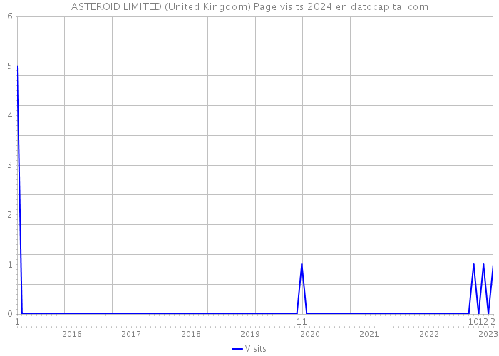 ASTEROID LIMITED (United Kingdom) Page visits 2024 