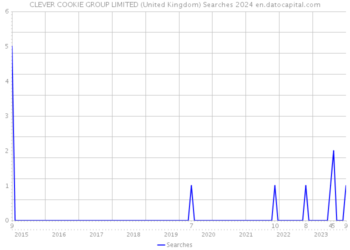 CLEVER COOKIE GROUP LIMITED (United Kingdom) Searches 2024 