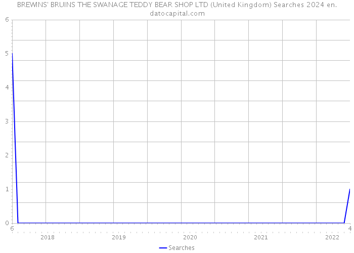 BREWINS' BRUINS THE SWANAGE TEDDY BEAR SHOP LTD (United Kingdom) Searches 2024 
