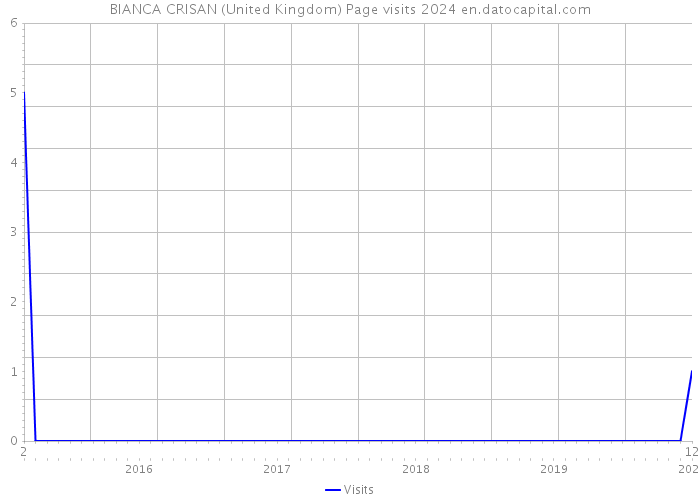 BIANCA CRISAN (United Kingdom) Page visits 2024 