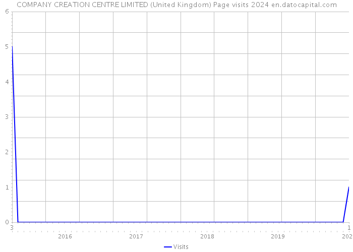 COMPANY CREATION CENTRE LIMITED (United Kingdom) Page visits 2024 