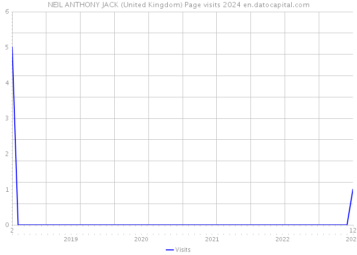 NEIL ANTHONY JACK (United Kingdom) Page visits 2024 