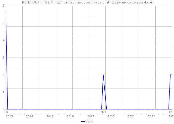 TREND OUTFITS LIMITED (United Kingdom) Page visits 2024 