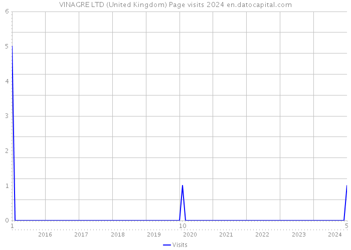 VINAGRE LTD (United Kingdom) Page visits 2024 