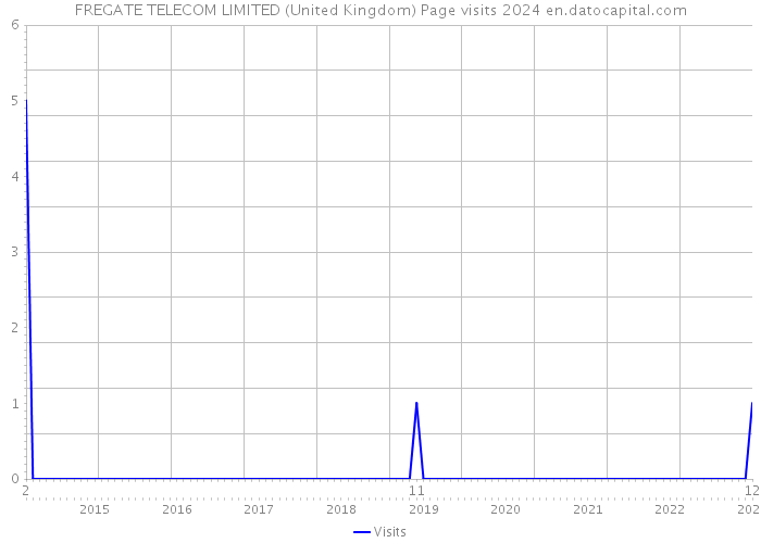 FREGATE TELECOM LIMITED (United Kingdom) Page visits 2024 