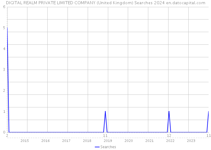 DIGITAL REALM PRIVATE LIMITED COMPANY (United Kingdom) Searches 2024 