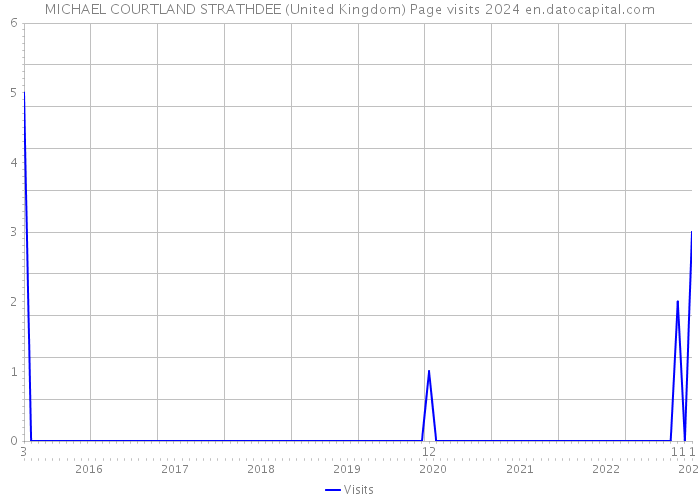 MICHAEL COURTLAND STRATHDEE (United Kingdom) Page visits 2024 