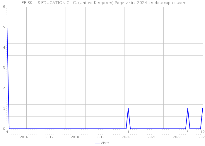 LIFE SKILLS EDUCATION C.I.C. (United Kingdom) Page visits 2024 