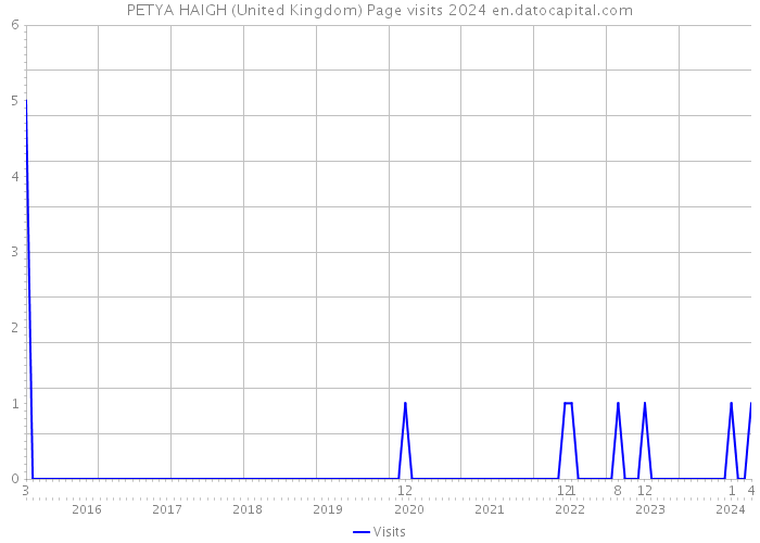 PETYA HAIGH (United Kingdom) Page visits 2024 