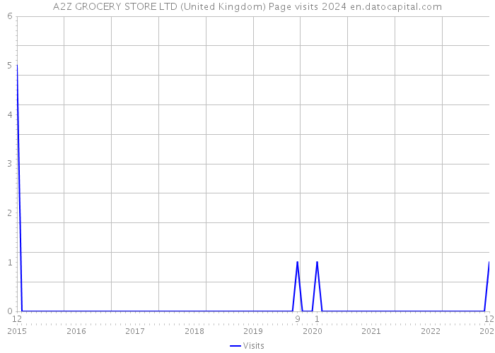 A2Z GROCERY STORE LTD (United Kingdom) Page visits 2024 