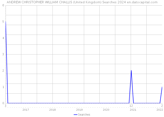ANDREW CHRISTOPHER WILLIAM CHALLIS (United Kingdom) Searches 2024 