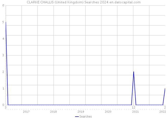 CLARKE CHALLIS (United Kingdom) Searches 2024 