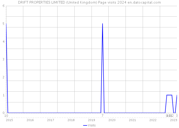 DRIFT PROPERTIES LIMITED (United Kingdom) Page visits 2024 