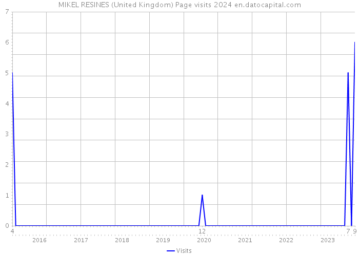 MIKEL RESINES (United Kingdom) Page visits 2024 