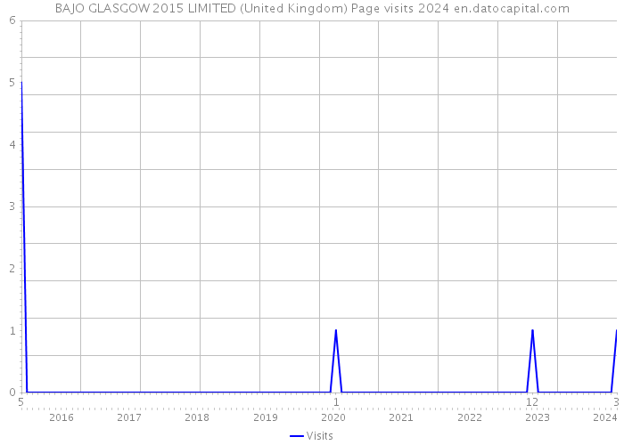 BAJO GLASGOW 2015 LIMITED (United Kingdom) Page visits 2024 