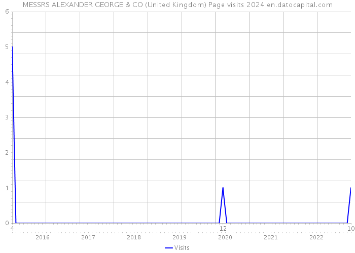 MESSRS ALEXANDER GEORGE & CO (United Kingdom) Page visits 2024 