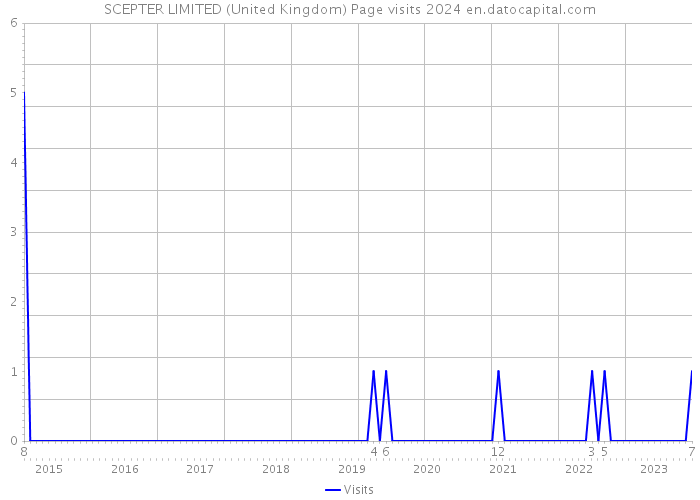 SCEPTER LIMITED (United Kingdom) Page visits 2024 