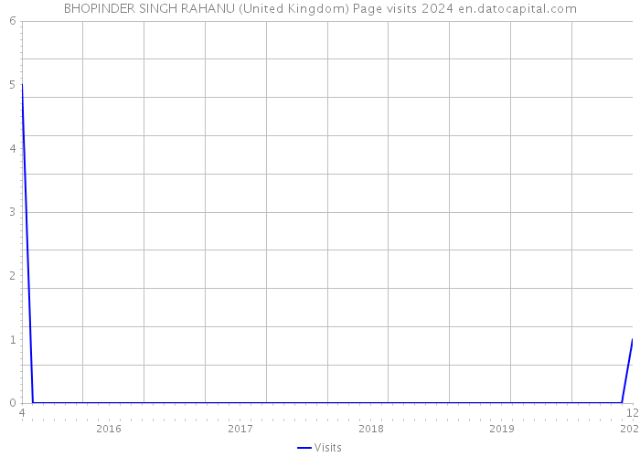 BHOPINDER SINGH RAHANU (United Kingdom) Page visits 2024 