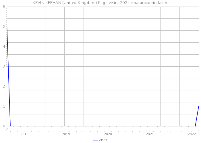 KEVIN KEEHAN (United Kingdom) Page visits 2024 
