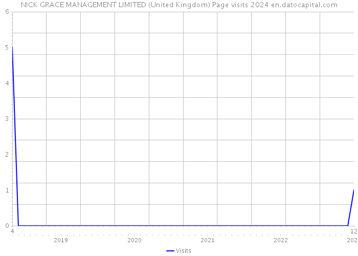 NICK GRACE MANAGEMENT LIMITED (United Kingdom) Page visits 2024 