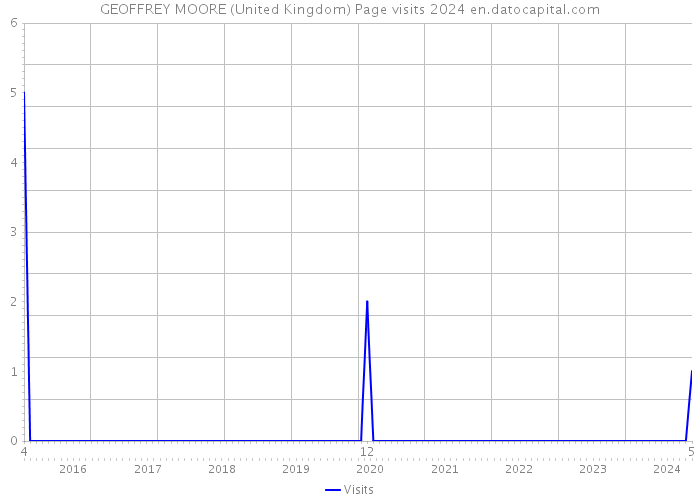 GEOFFREY MOORE (United Kingdom) Page visits 2024 