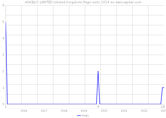 ANGELIC LIMITED (United Kingdom) Page visits 2024 