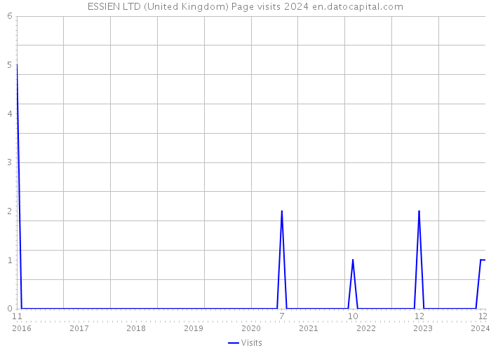 ESSIEN LTD (United Kingdom) Page visits 2024 
