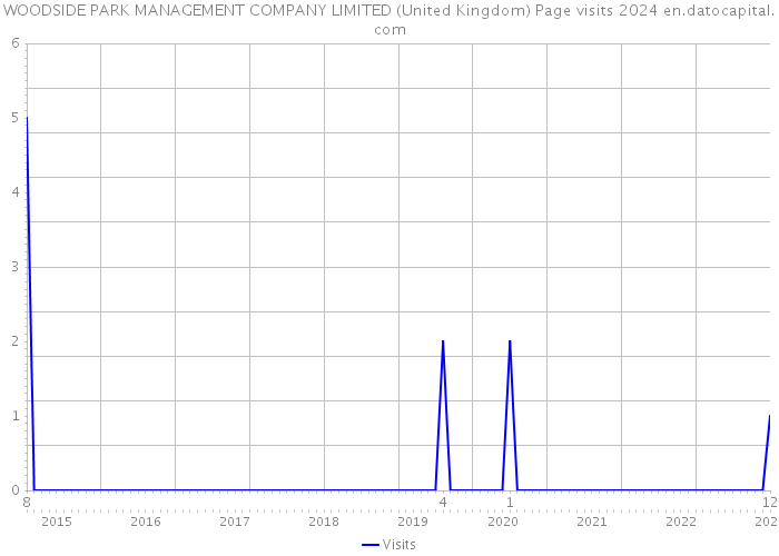 WOODSIDE PARK MANAGEMENT COMPANY LIMITED (United Kingdom) Page visits 2024 