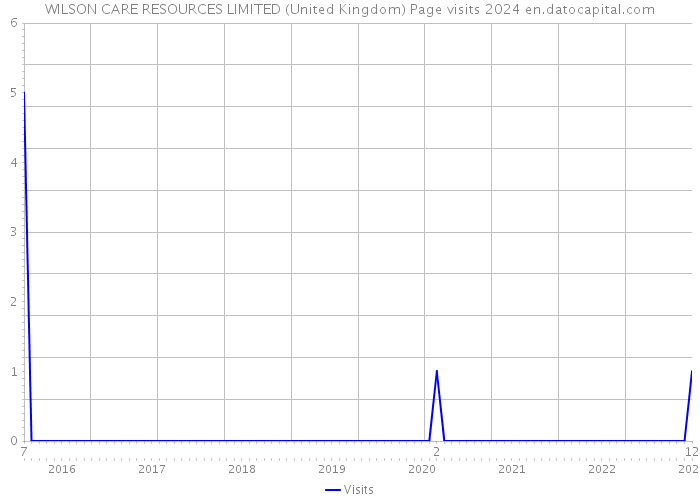 WILSON CARE RESOURCES LIMITED (United Kingdom) Page visits 2024 