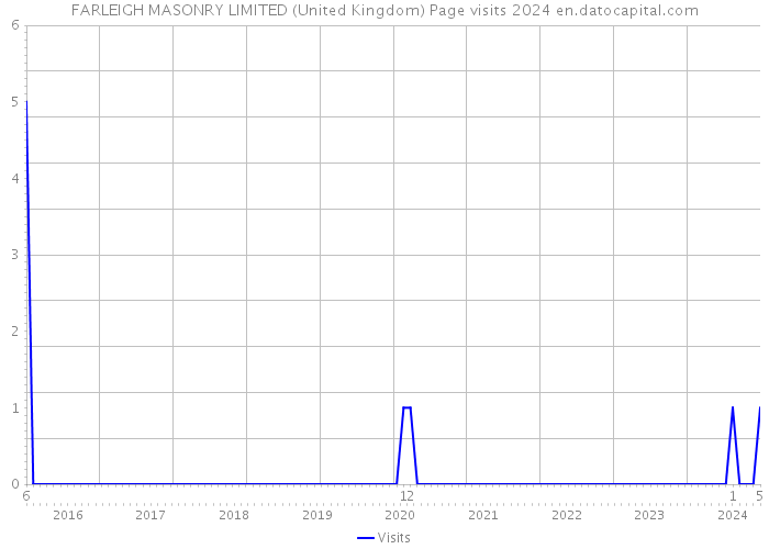 FARLEIGH MASONRY LIMITED (United Kingdom) Page visits 2024 