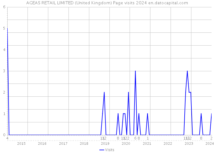 AGEAS RETAIL LIMITED (United Kingdom) Page visits 2024 