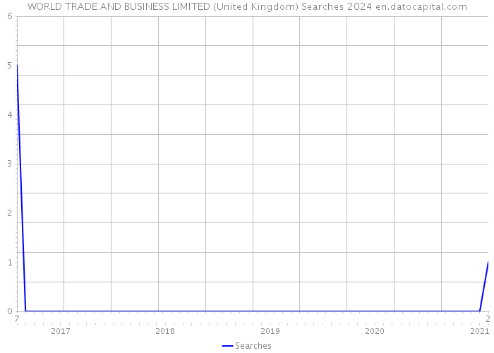 WORLD TRADE AND BUSINESS LIMITED (United Kingdom) Searches 2024 