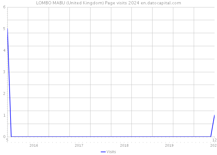 LOMBO MABU (United Kingdom) Page visits 2024 
