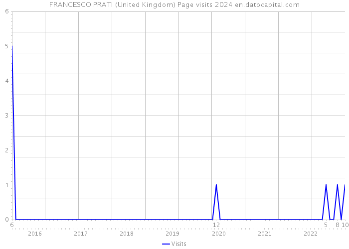 FRANCESCO PRATI (United Kingdom) Page visits 2024 