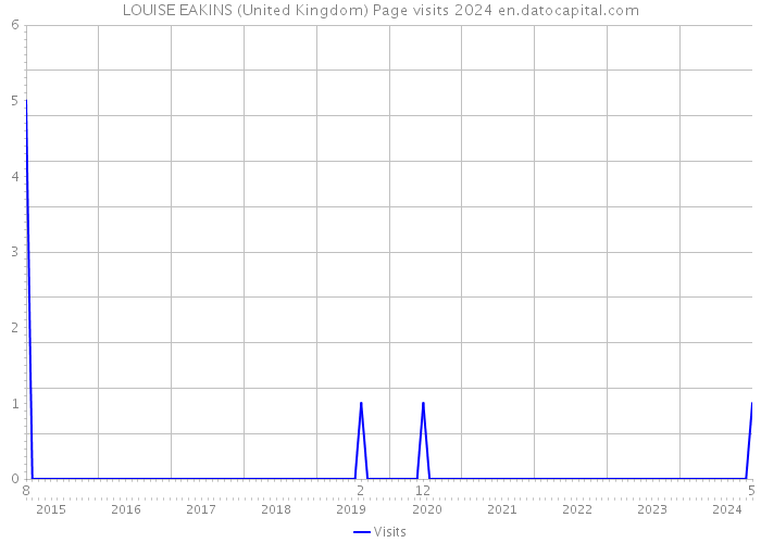 LOUISE EAKINS (United Kingdom) Page visits 2024 